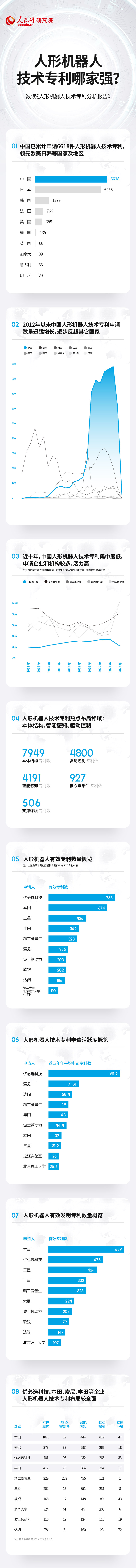 万向平台：技术专利总数居前列 中国人形机器人产业蓬勃发展